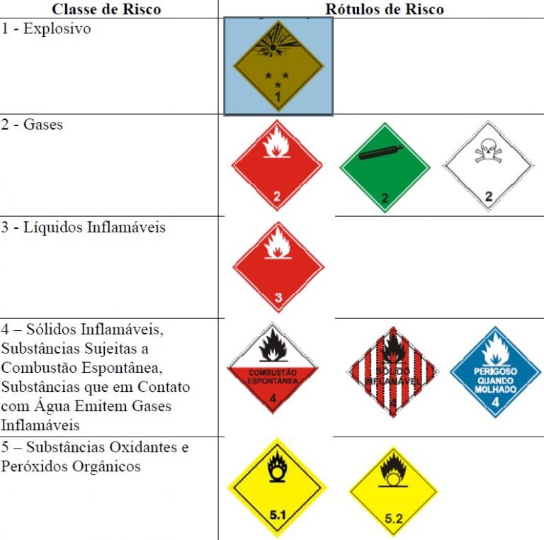 Fonte da imgem: https://manualdaseguranca.com.br/transporte-terrestre-de-produtos-perigosos/